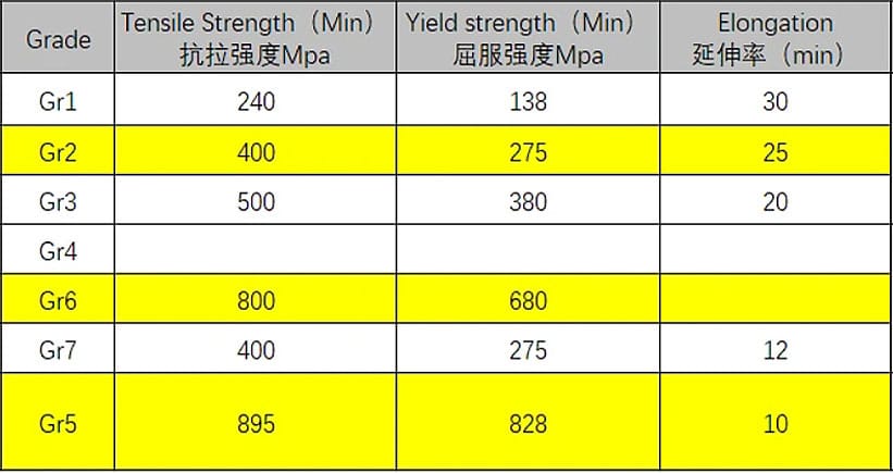 Comparison between Gr2 and Gr5